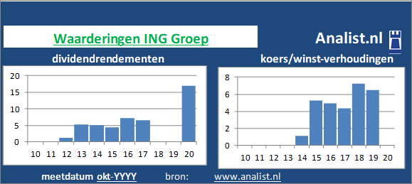 dividend/><BR><p>Het Nederlandse bedrijf  betaalde afgelopen 5 jaar dividenden uit. Vanaf 2015 ligt het doorsnee dividendrendement op 4,6 procent. De voorbije 5 jaar verhoogde het bedrijf ieder jaar haar dividend. Door de verhoogde dividendbetalingen kan het aandeel ING Groep een dividendaristocraat genoemd worden. </p>De verzekeraar noteerde in de zomer van 2020 met een koers/winst-verhouding van 9. De markt waardeerde 1 aandeel dus op 9 keer de winst per aandeel van 2019. </p><p class=